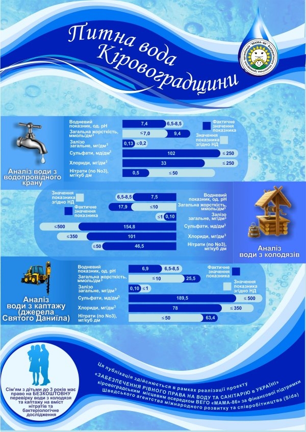 Жителі Кіровоградщини вживають неякісну воду (ІНФОГРАФІКА)