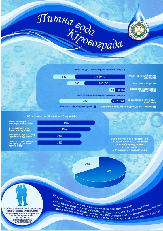 Жителі Кіровоградщини вживають неякісну воду (ІНФОГРАФІКА)