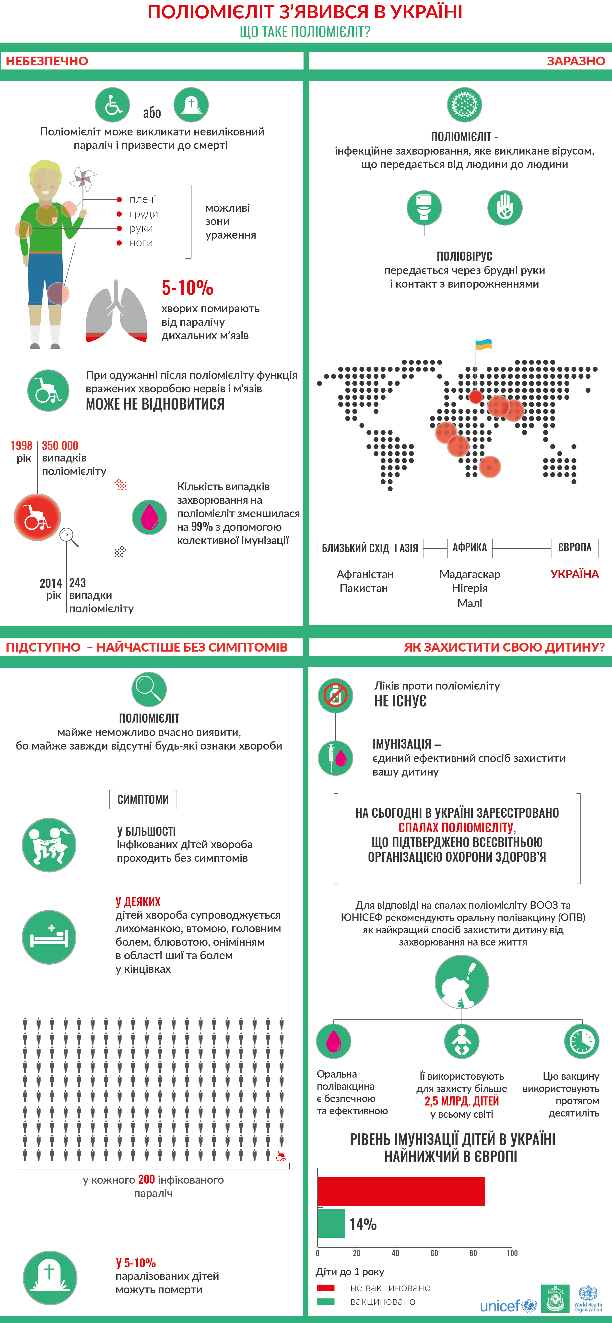 Небезпека поліомієліту: що треба знати, щоб вберегтися (інфографіка)
