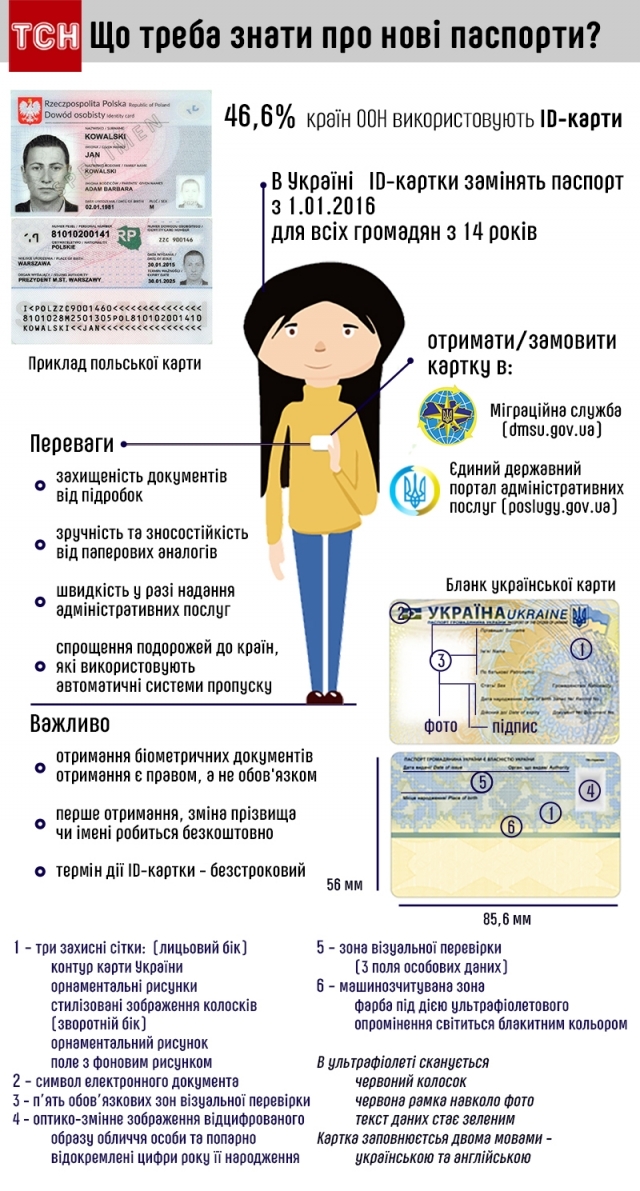 Як отримати ID-картку або біометричний закордонний паспорт у Світловодську 