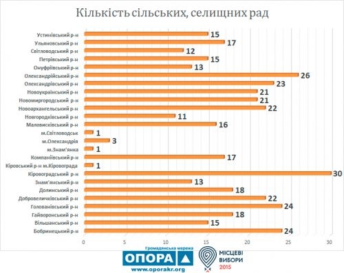 Кіровоградщина посяде 12 місце по Україні за кількістю новообраних депутатів
