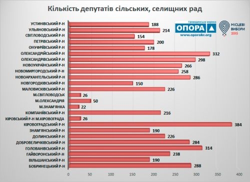 Кіровоградщина посяде 12 місце по Україні за кількістю новообраних депутатів