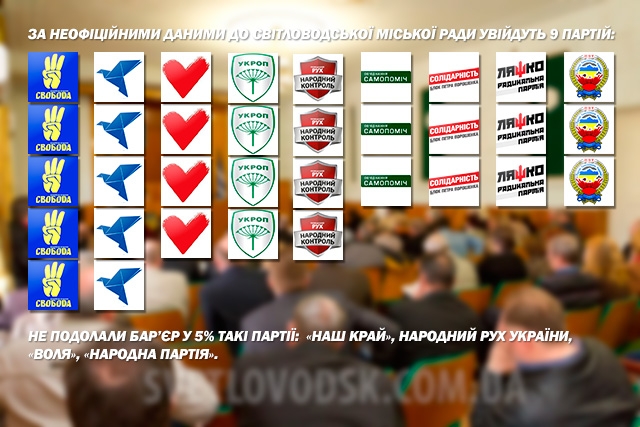 Стали відомі попередні результати виборів депутатів Світловодської міської ради