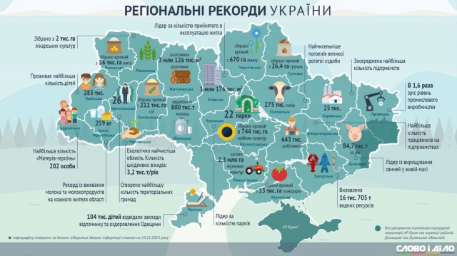 Рекорди 2016 року: чим минулоріч здивували регіони України?