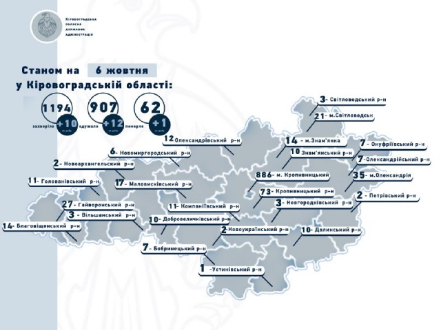 Коронавірус на Кіровоградщині: 12 людей одужало, 10 захворіло, 1 пацієнт помер