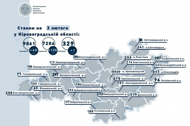 Коронавірус на Кіровоградщині станом на 3 лютого: 40 захворіли, 120 одужали, 1 помер