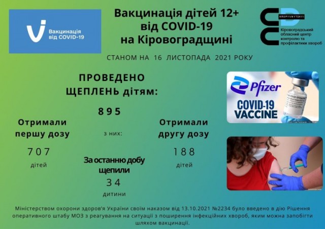 Вакцинація дітей 12+ від COVID-19 на Кіровоградщині