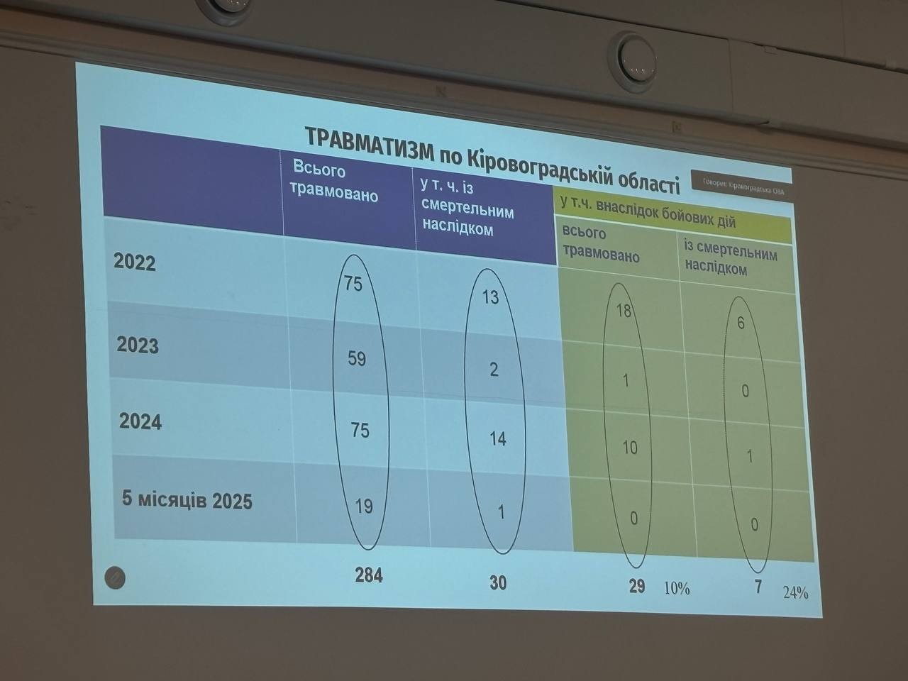 Травматизм: де на виробництві частіше трапляються нещасні випадки?