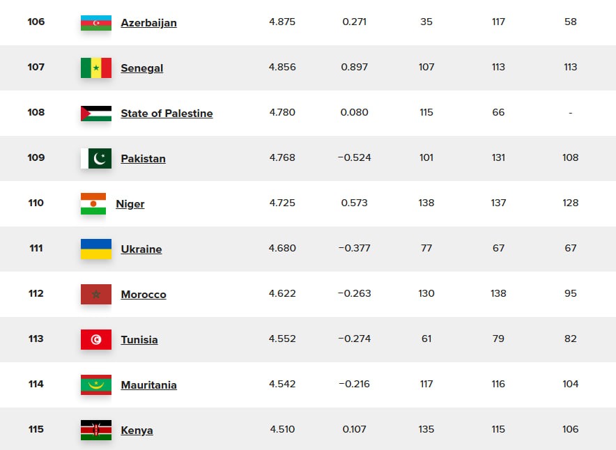 Рейтинг щастя 2026: Фінляндія й Україна порівняно з минулим роком своїх місць не змінили 
